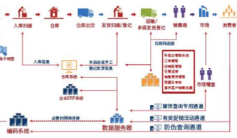 数字化经销商管理系统包括哪些功能和业务