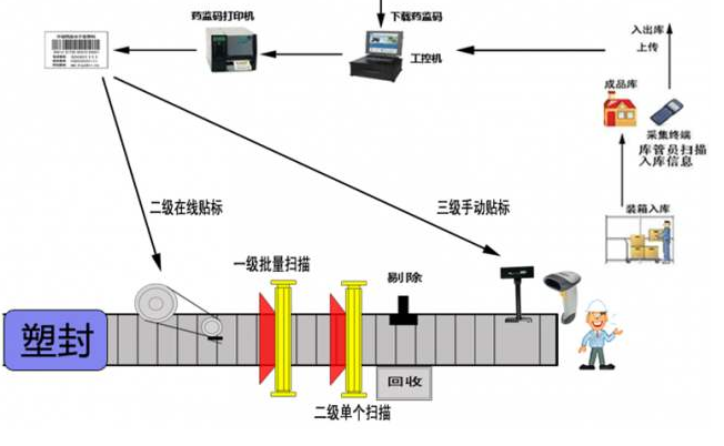 药品电子监管码赋码系统建设方案