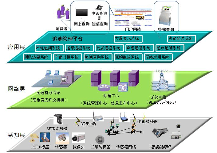 食品追踪溯源系统解决方案