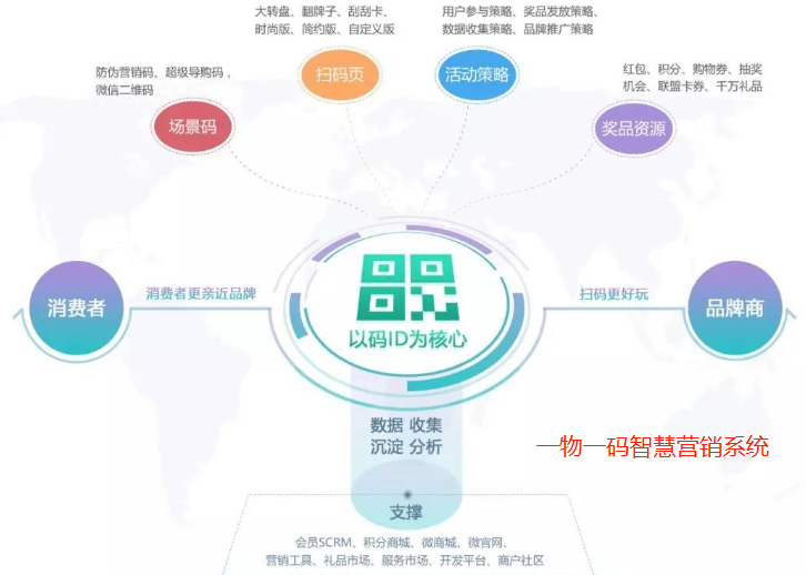 一物一码智能搞活动营销系统解决方案