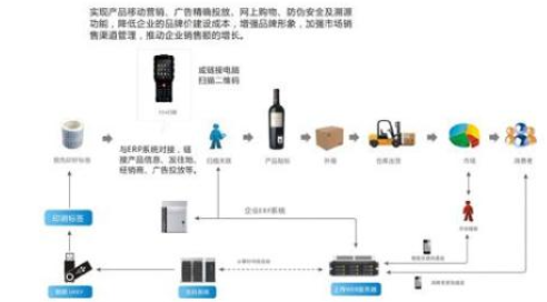 红酒防窜货软件系统开发设计解决方案