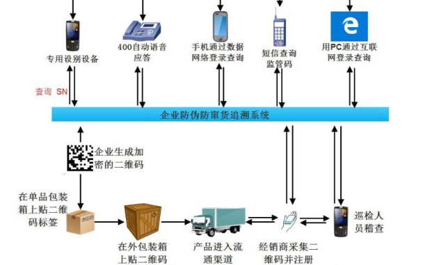 可追溯羞羞视频在线观看网站防串货系统开发设计方案