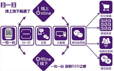 商品二维码营销系统软件设计，助力企业实现大数据营销