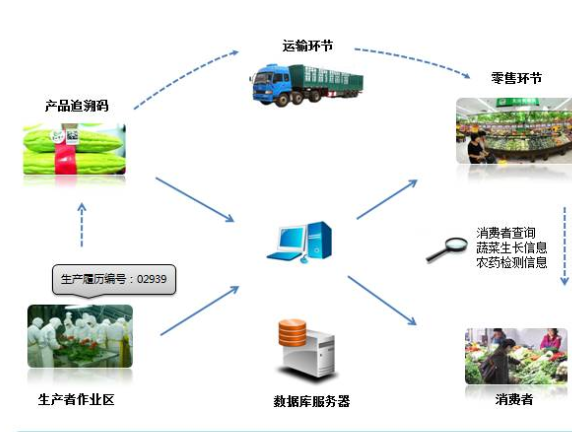 农产品二维码追溯系统设计方案，提高农产品质量安全！