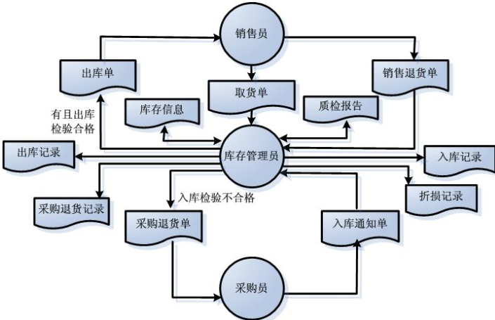 商品库存管理信息系统软件开发，实现数字化运营管理