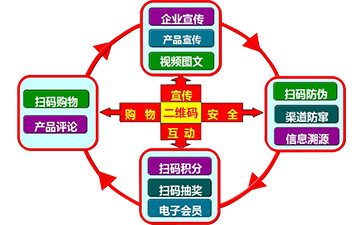 二维码营销系统可以带来哪些功能特点？